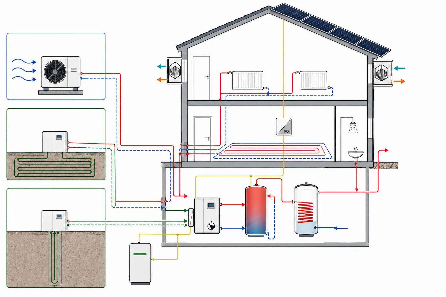 Schema der Gebäudetechnik mit Wärmepumpen, Heizung, Warmwasser, Lüftung und Photovoltaik
